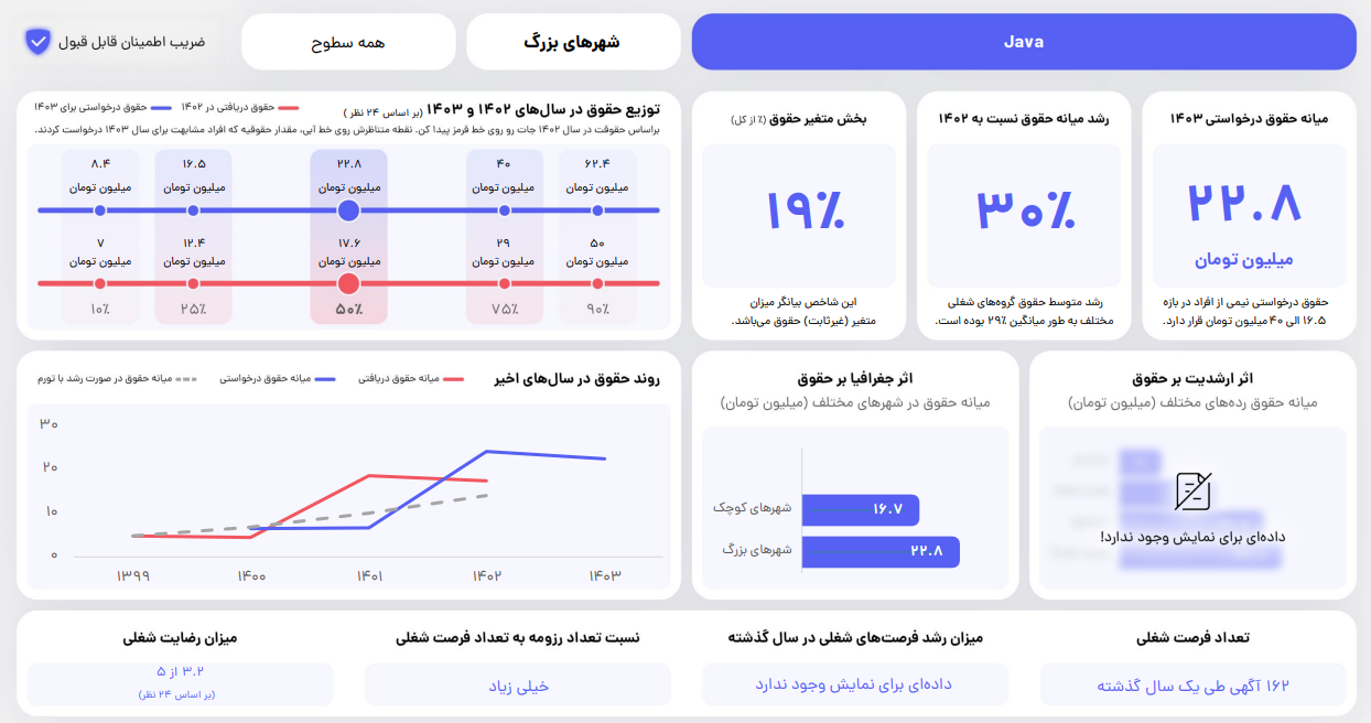 حقوق برنامه نویسی جاوا