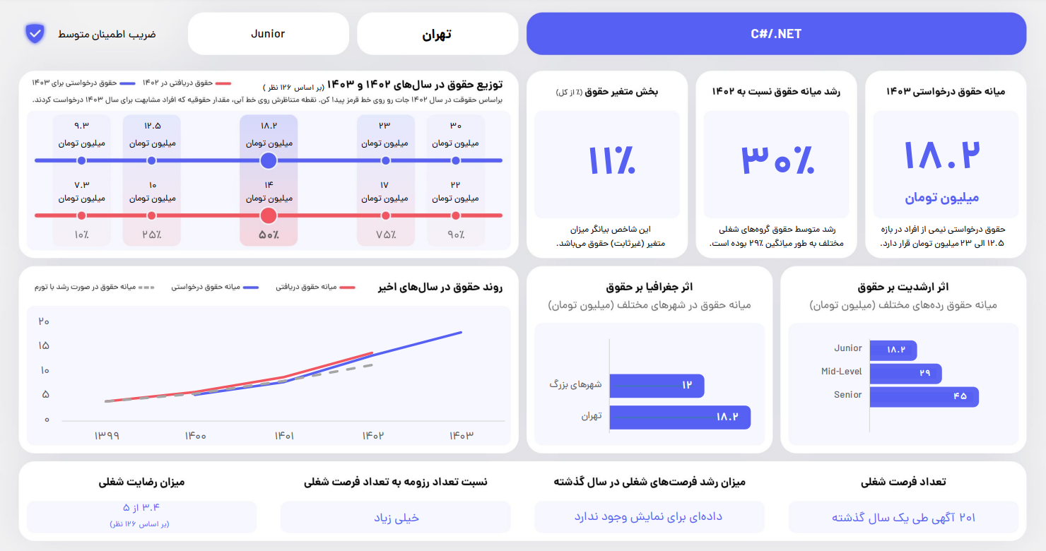 درامد برنامه نویس سی شارپ