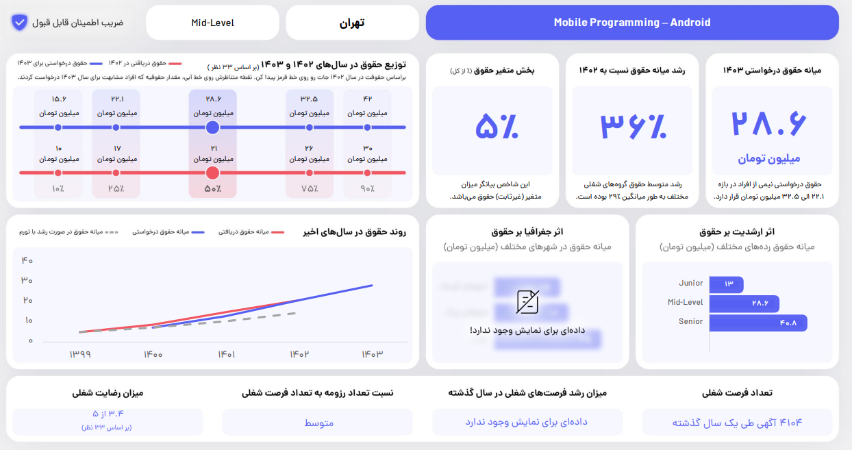 درآمد برنامه نویسی اندروید 