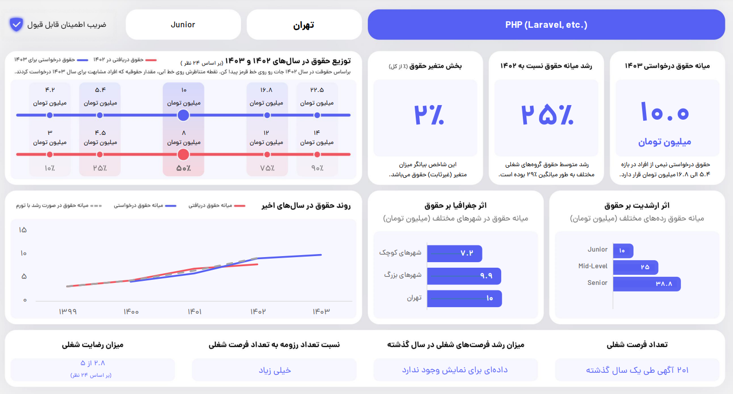 درآمد برنامه نویس جونیور php