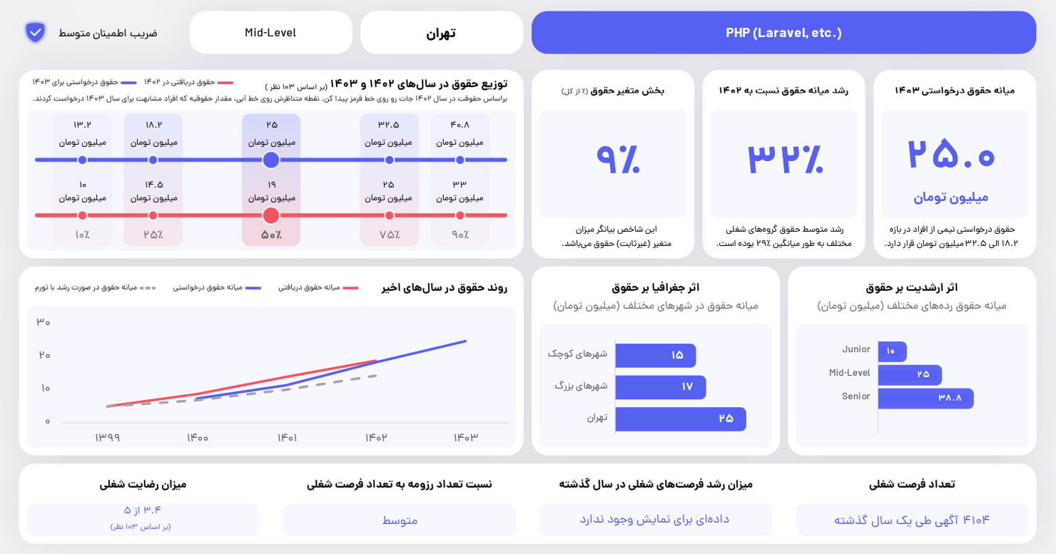 درآمد برنامه نویس php