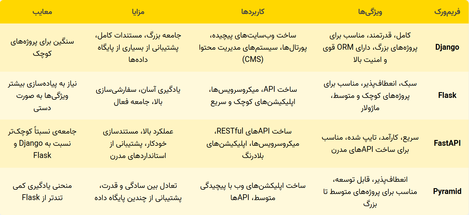 محبوب ترین فریم ورک های پایتون